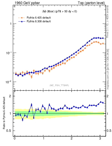Plot of dphittbar in 1960 GeV ppbar collisions