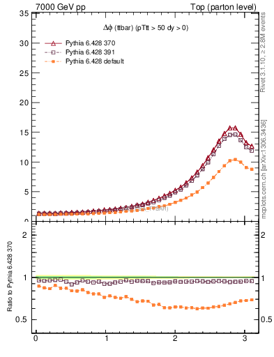 Plot of dphittbar in 7000 GeV pp collisions