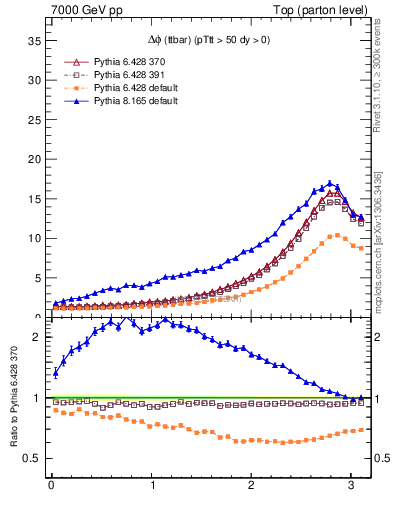 Plot of dphittbar in 7000 GeV pp collisions