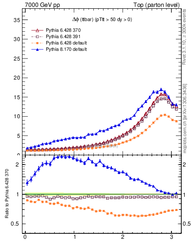 Plot of dphittbar in 7000 GeV pp collisions