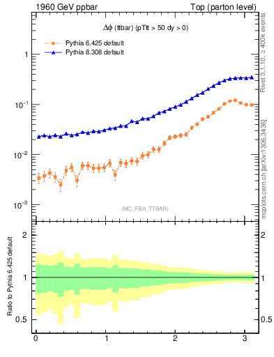 Plot of dphittbar in 1960 GeV ppbar collisions