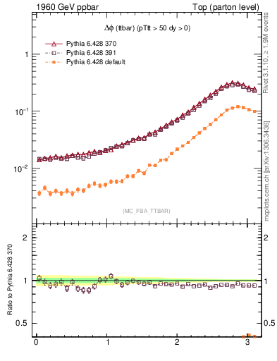 Plot of dphittbar in 1960 GeV ppbar collisions