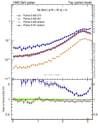 Plot of dphittbar in 1960 GeV ppbar collisions