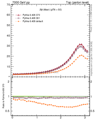 Plot of dphittbar in 7000 GeV pp collisions