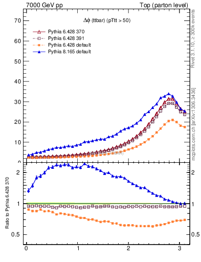 Plot of dphittbar in 7000 GeV pp collisions