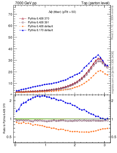 Plot of dphittbar in 7000 GeV pp collisions