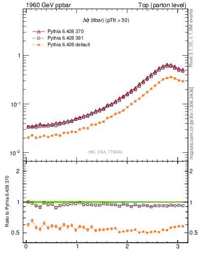 Plot of dphittbar in 1960 GeV ppbar collisions