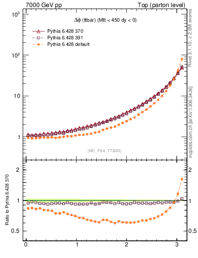 Plot of dphittbar in 7000 GeV pp collisions
