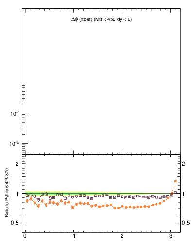 Plot of dphittbar in 1960 GeV ppbar collisions