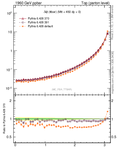 Plot of dphittbar in 1960 GeV ppbar collisions
