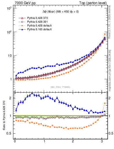 Plot of dphittbar in 7000 GeV pp collisions