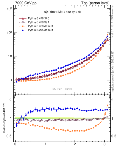 Plot of dphittbar in 7000 GeV pp collisions