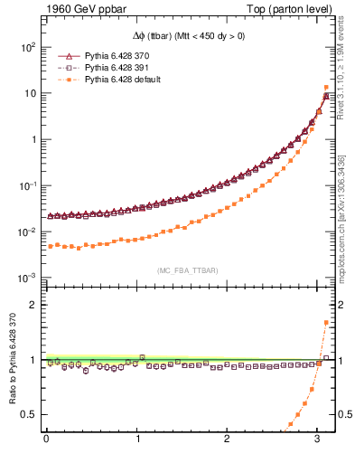 Plot of dphittbar in 1960 GeV ppbar collisions