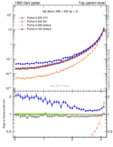 Plot of dphittbar in 1960 GeV ppbar collisions