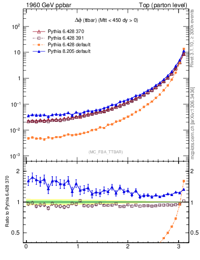 Plot of dphittbar in 1960 GeV ppbar collisions
