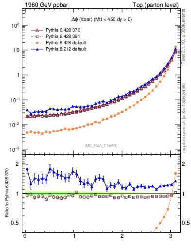 Plot of dphittbar in 1960 GeV ppbar collisions