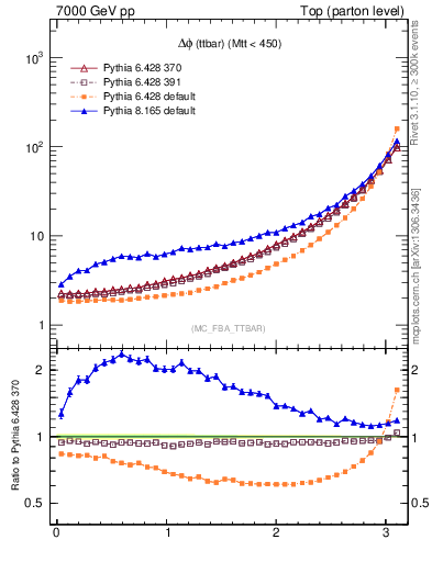Plot of dphittbar in 7000 GeV pp collisions