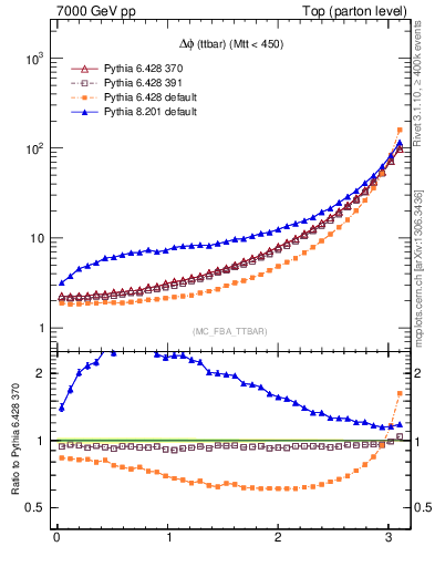 Plot of dphittbar in 7000 GeV pp collisions