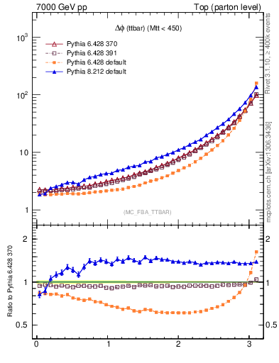 Plot of dphittbar in 7000 GeV pp collisions
