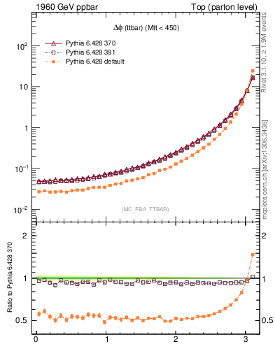 Plot of dphittbar in 1960 GeV ppbar collisions