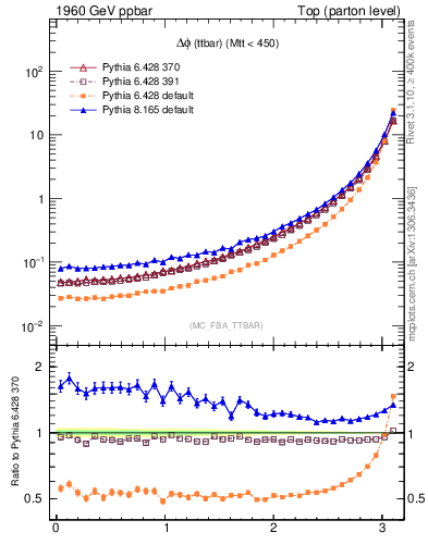 Plot of dphittbar in 1960 GeV ppbar collisions