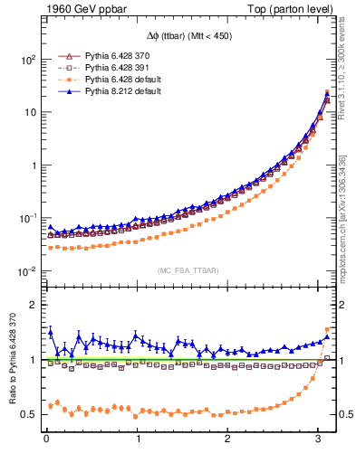 Plot of dphittbar in 1960 GeV ppbar collisions