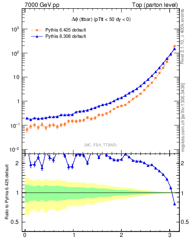 Plot of dphittbar in 7000 GeV pp collisions