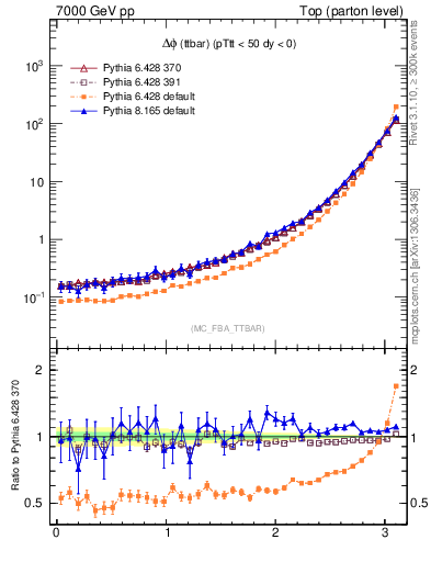 Plot of dphittbar in 7000 GeV pp collisions