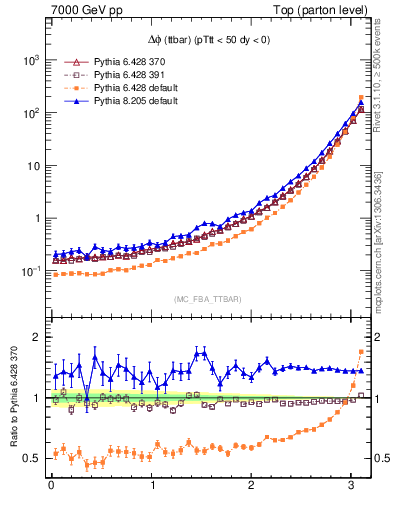 Plot of dphittbar in 7000 GeV pp collisions