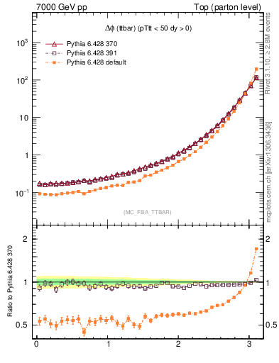Plot of dphittbar in 7000 GeV pp collisions