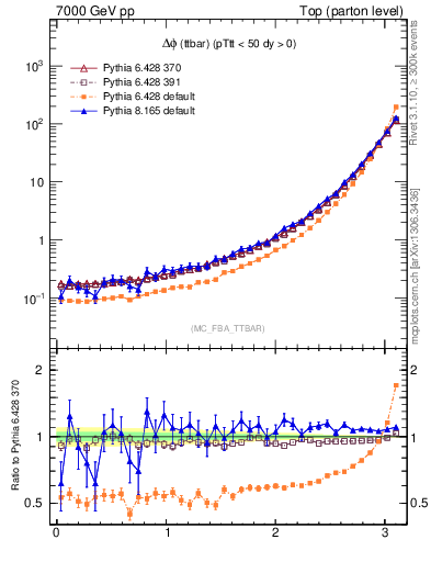 Plot of dphittbar in 7000 GeV pp collisions