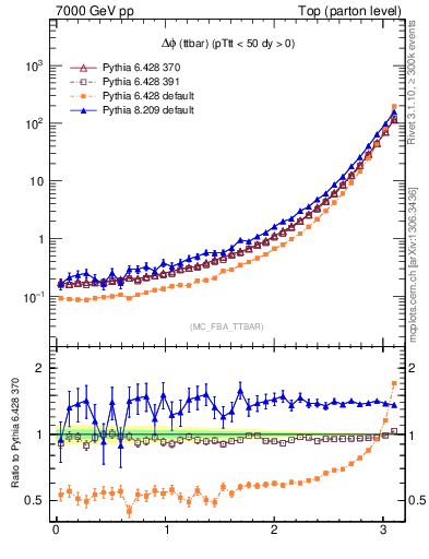 Plot of dphittbar in 7000 GeV pp collisions