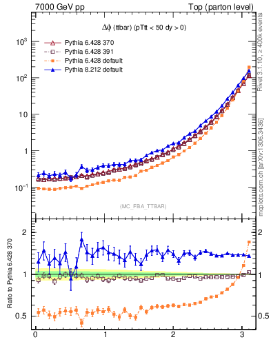 Plot of dphittbar in 7000 GeV pp collisions