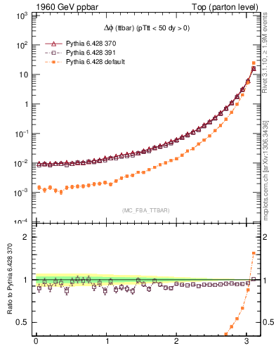 Plot of dphittbar in 1960 GeV ppbar collisions
