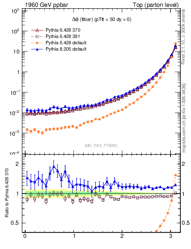 Plot of dphittbar in 1960 GeV ppbar collisions