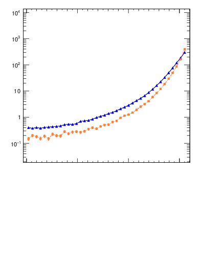 Plot of dphittbar in 7000 GeV pp collisions