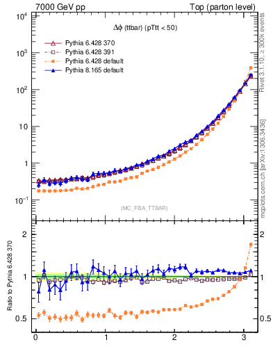 Plot of dphittbar in 7000 GeV pp collisions