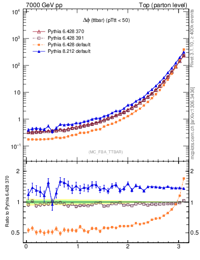 Plot of dphittbar in 7000 GeV pp collisions