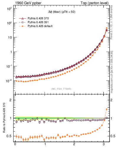 Plot of dphittbar in 1960 GeV ppbar collisions