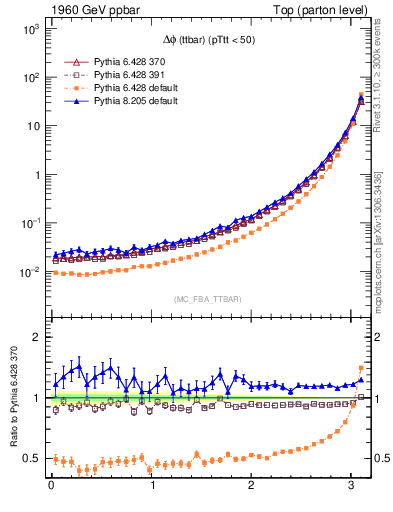 Plot of dphittbar in 1960 GeV ppbar collisions