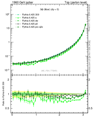 Plot of dphittbar in 1960 GeV ppbar collisions