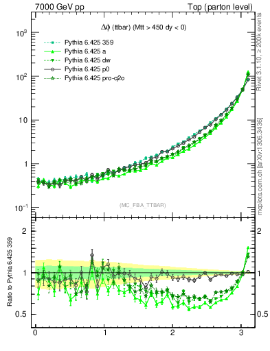 Plot of dphittbar in 7000 GeV pp collisions