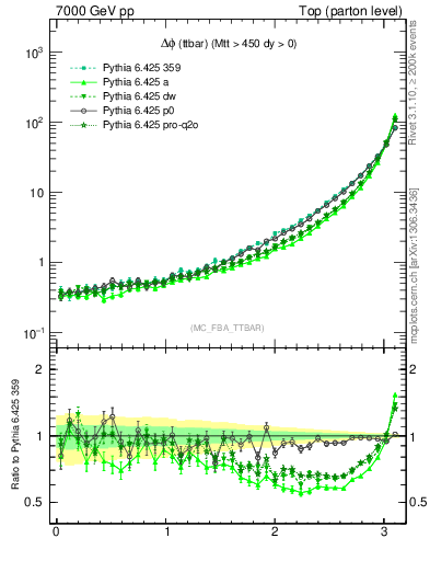 Plot of dphittbar in 7000 GeV pp collisions