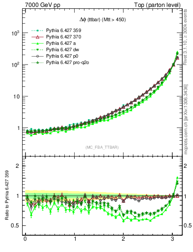 Plot of dphittbar in 7000 GeV pp collisions