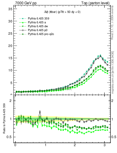 Plot of dphittbar in 7000 GeV pp collisions
