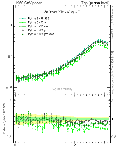 Plot of dphittbar in 1960 GeV ppbar collisions