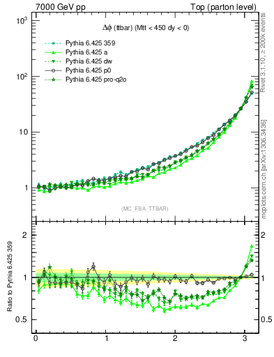 Plot of dphittbar in 7000 GeV pp collisions