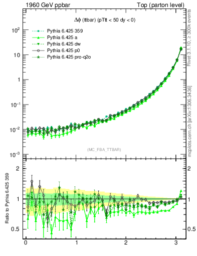 Plot of dphittbar in 1960 GeV ppbar collisions