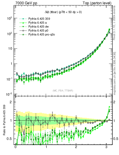 Plot of dphittbar in 7000 GeV pp collisions