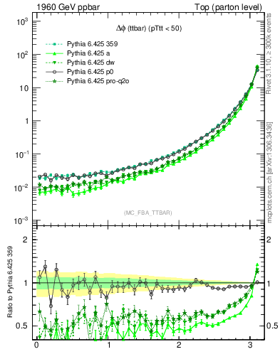 Plot of dphittbar in 1960 GeV ppbar collisions